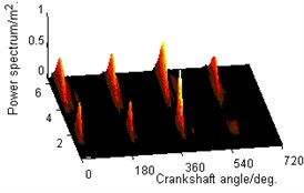 Three-dimensional time-frequency diagram of vibration signals in different combustion states