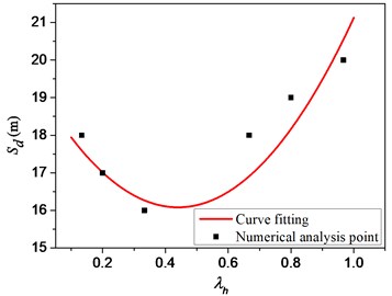 Relationship between safety distance and depth coefficient of the explosion