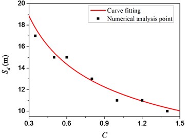 Relationship between safety distance and strength coefficient of concrete