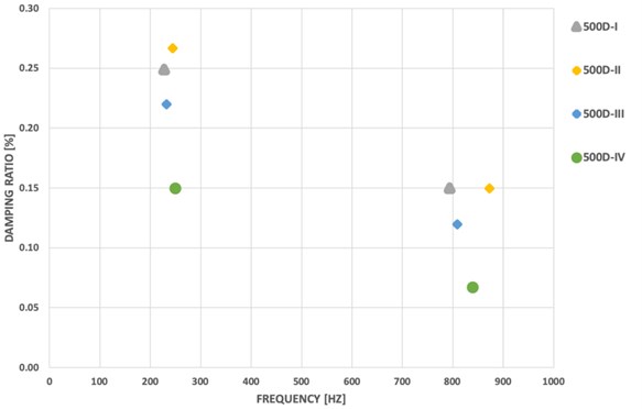 Damping ratio [%] vs. frequency [Hz] for all 500D samples