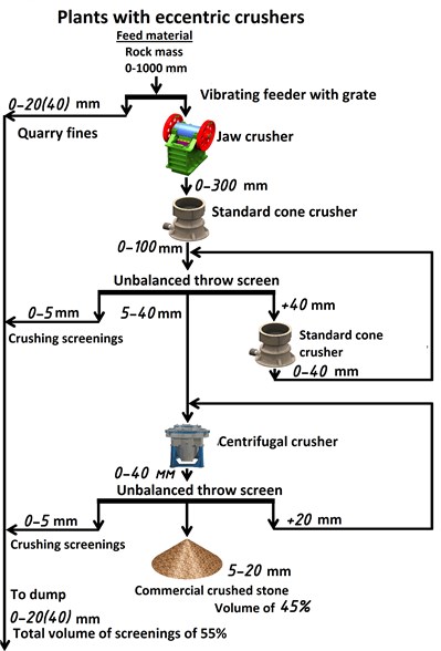Flow chart for crushed stone fraction 5-20 mm production with  the content of needle-shaped and flaky grains of less than 15 %