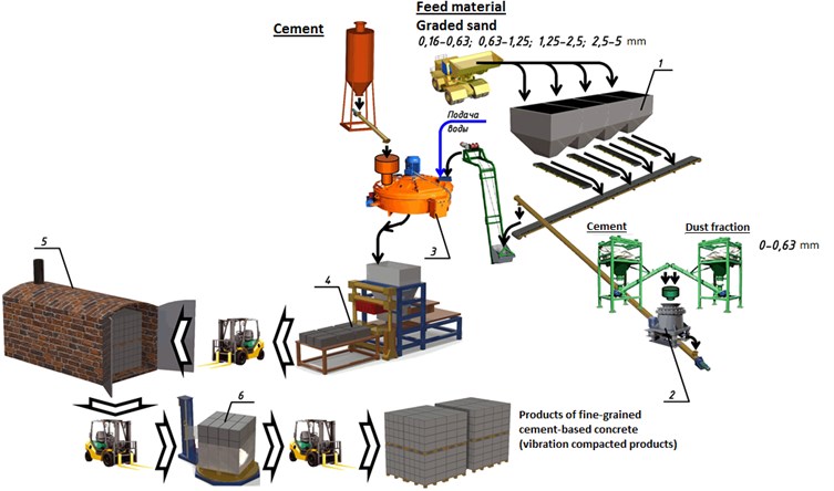 Schematic diagram for the production of vibration compacted concrete products:  1 – feed hopper with dispenser; 2 – KID vibratory inertia cone crusher; 3 – mixer;  4 – vibrating compactor; 5 – steam-curing chamber; 6 – automated packing machine