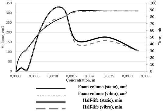 Foam volume and half-life vs solution concentration isotherm for the static and dynamic conditions