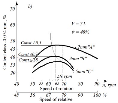 The dependencies of the content of the class “minus” from the grinding time a) and the content  of the class 0.074 mm from the speed of rotation b) of the mill drum