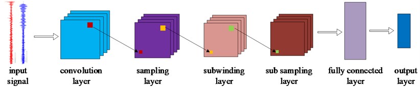 Structural sketch of convolutional neural network
