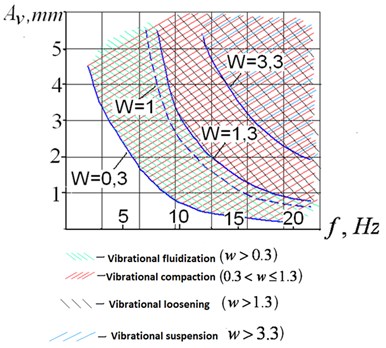 Approximate boundaries between main bed behavior states for granular media under vibration