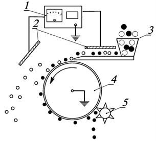 Schematic diagram of an electric drum separator with vibrational fluidization: 1 – high voltage source, 2 – high voltage electrodes, 3 – vibrating feeder, 4 – drum, 5 – brush