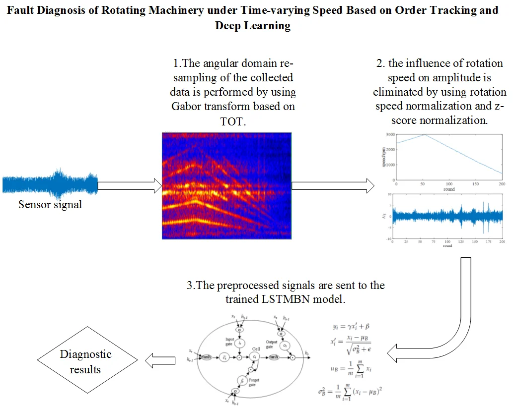 Fault diagnosis of rotating machinery under time-varying speed based on order tracking and deep learning