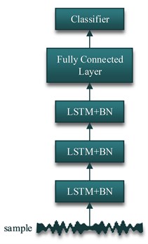 Flow chart of the proposed LSTMBN model