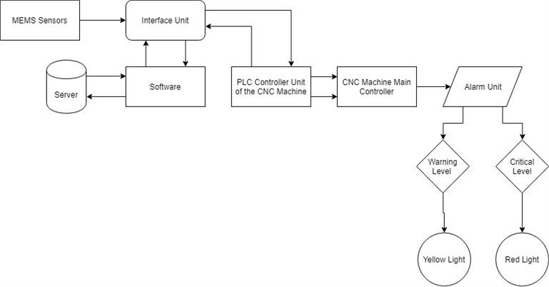 Architecture of the vibration monitoring system