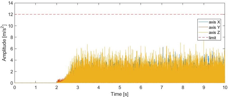 Detected vibrations of a milling process which  uses worn-out tool and optimal feed rate and cutting depth values