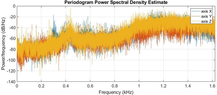 PSD of the analysed vibrations of the milling process with worn-out tool used