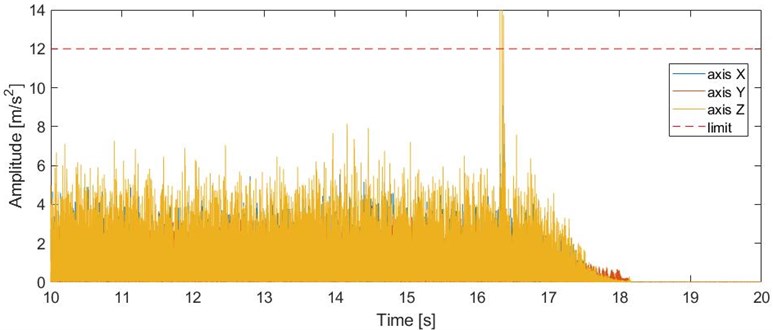 Detected vibrations from an operation that contains higher feed rate and depth of cut