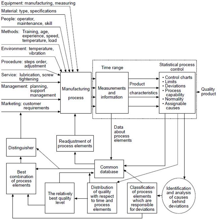 The concept of total quality maintenance (TQM) [11]