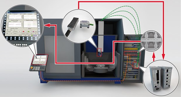 An illustration of how the monitoring system is integrated to the CNC machine