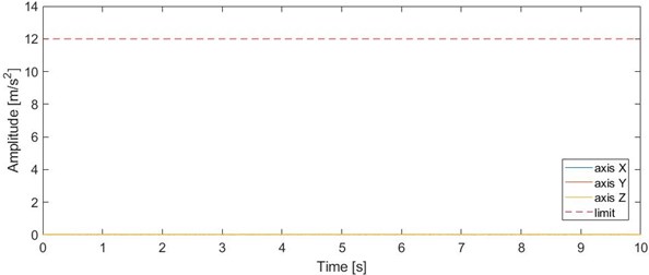 Measured vibrations of the machine when there is no milling process started