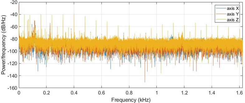 Power spectral density (PSD) of the vibrations which are measured when there is no milling process