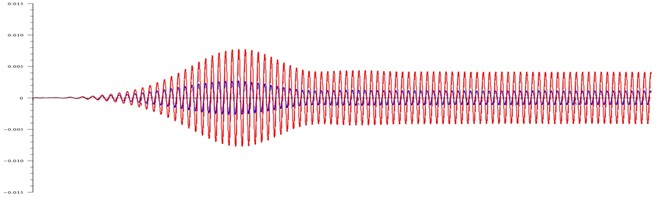 Displacement (in meters) of the body and the cone at: a) ω= 99 rad/ s and τ= 100,  b) ω= 110 rad/ s and τ= 100, c) ω= 120 rad/ s and τ= 20, d) ω= 120 rad/ s and τ= 20