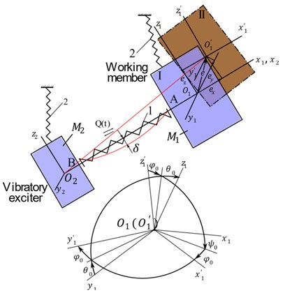 Deviations of the working member from the designed position  stipulated by the vibro-machine design errors and spring specificity