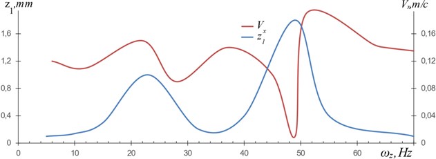 Dependence of the velocity of the longitudinal displacement Vx of the load M3 on the frequency of the WM resonant vibrations along axis O1z1; ωx= 50 Hz, A= 2.8 mm