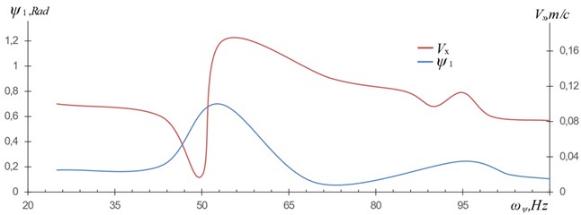 Dependence of the velocity of the longitudinal displacement Vx of the  load M3 on the frequency of the WM rotary vibrations ψ1; ωx= 50 Hz, A= 2 mm