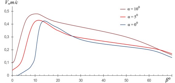 Dependence of velocity Vx of the friable material on the variation of the angle of vibrations β at fixed angles of the inclination  of the working member α; ωx= 50 Hz, A= 4 mm