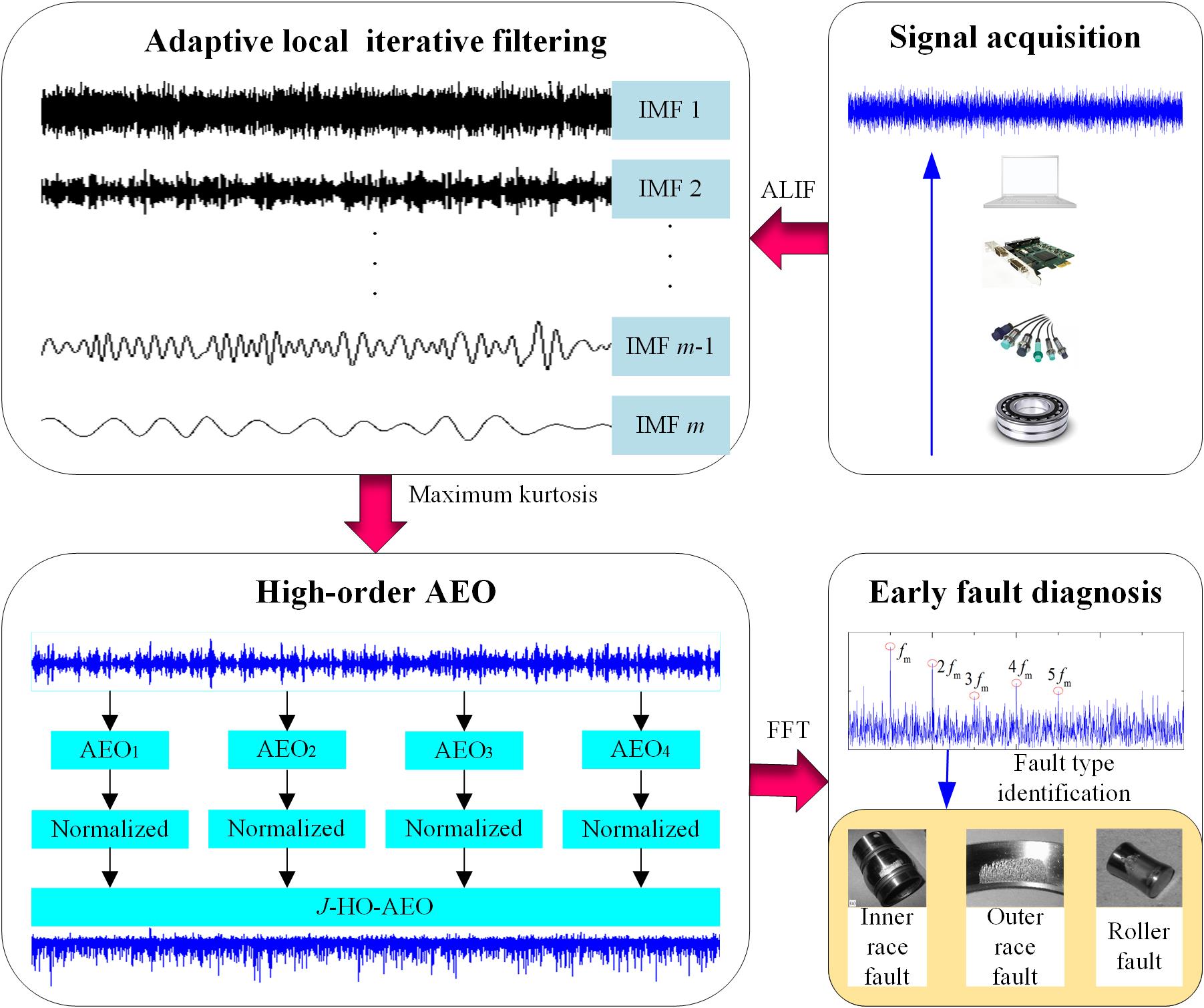 An improved higher-order analytical energy operator with adaptive local iterative filtering for early fault diagnosis of bearings