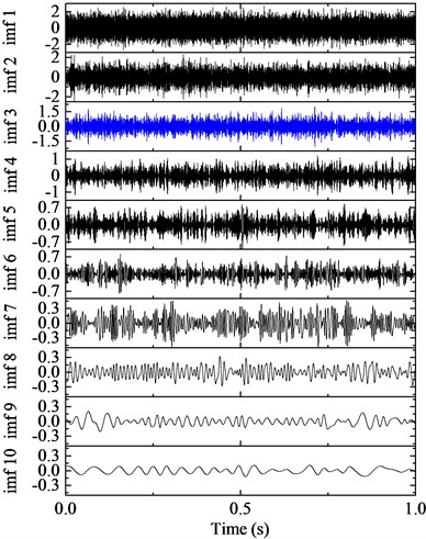IMFs by EMD and the corresponding frequency spectra