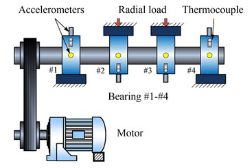 Illustration of bearing test rig  with sensor placement
