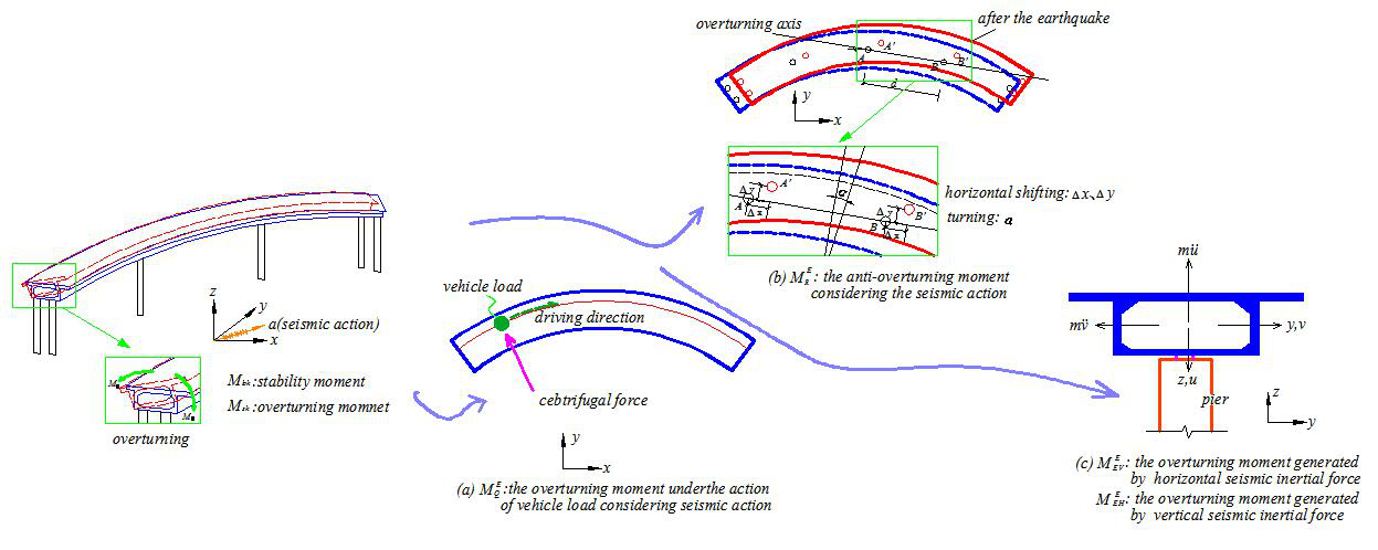 Anti-overturning stability coefficient of curved girder bridges considering seismic action