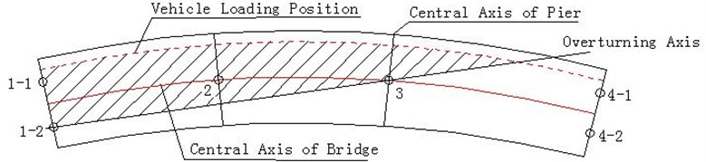 Schematic diagram of curved girder bridge overturning