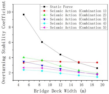γqfE changing with bridge deck width