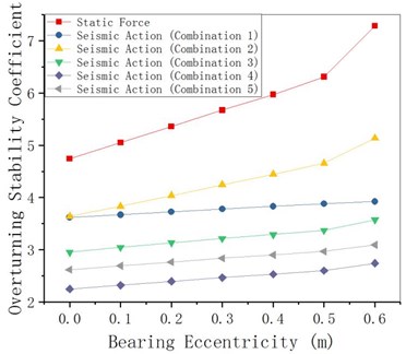 Coefficient changing with bearing eccentricity