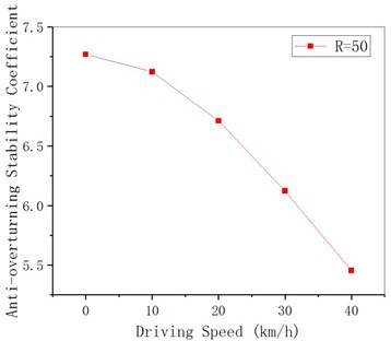 Anti-overturning stability coefficient of curved girder under different driving speeds