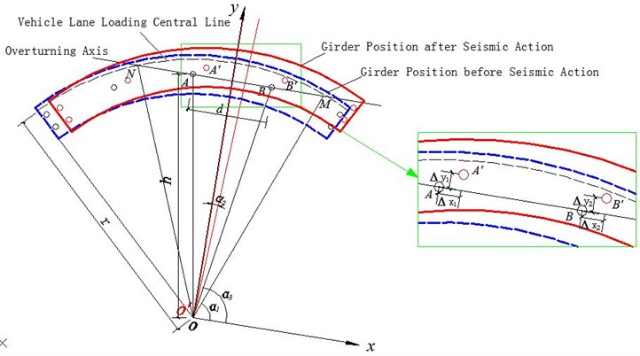 Position change of curved beam during horizontal seismic action