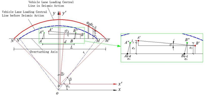 Schematic diagram of position change of curved beam  lane loading line during horizontal seismic action
