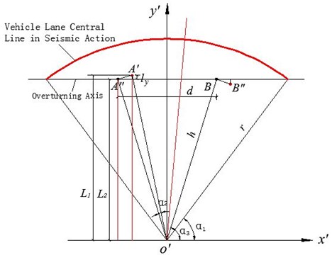Schematic diagram of rotational displacement change of  curved bridge during horizontal seismic action