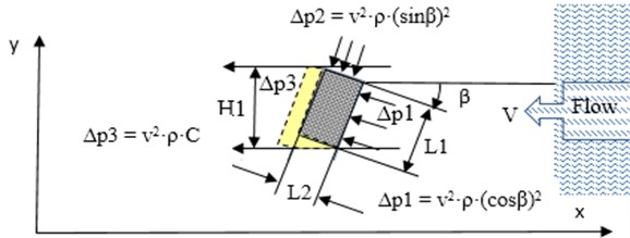 Pressure distribution for rectangle cross section flat plate prism body element