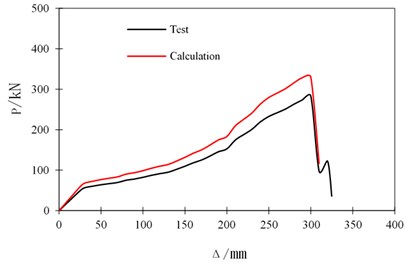 The comparison of test curve and calculated curve