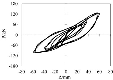 Hysteretic curves comparison of CJ-1 and CJ-2