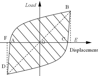 Hysteresis loop of load-displacement curve
