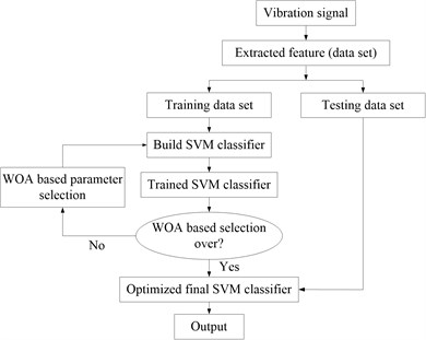 Flow chart for optimization of ISVM