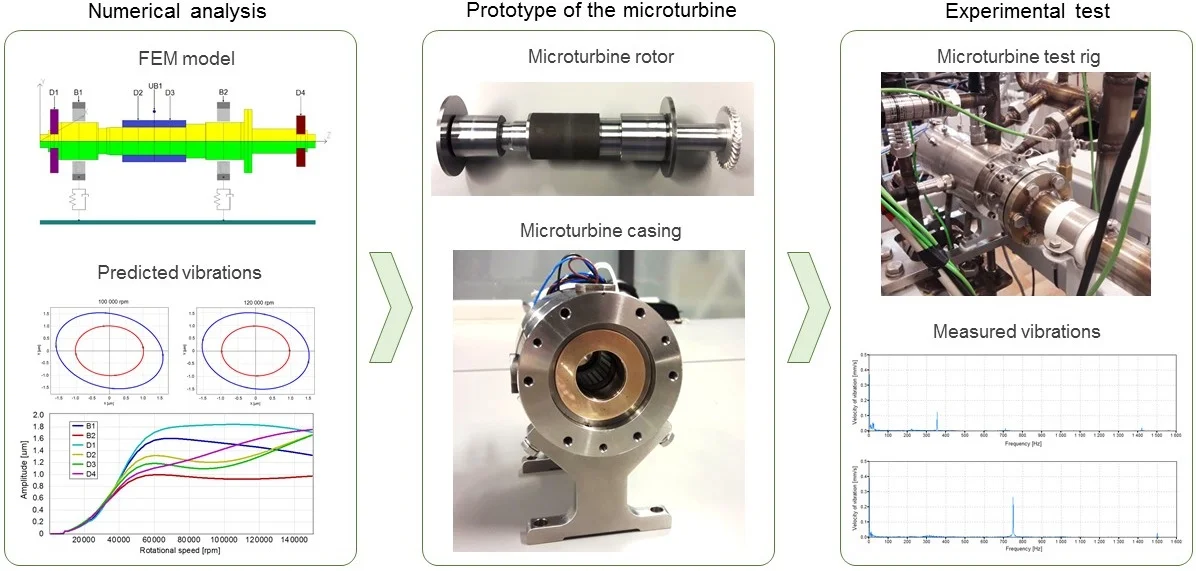 Investigation of dynamic properties of the microturbine with a maximum rotational speed of 120 krpm – predictions and experimental tests