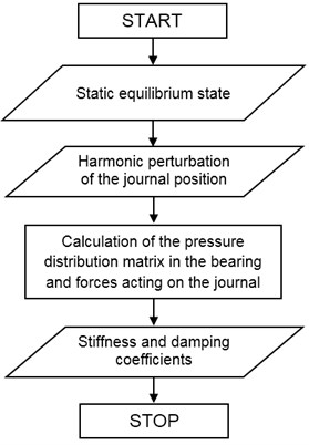 Simplified algorithm for calculating the dynamic coefficients of gas bearings