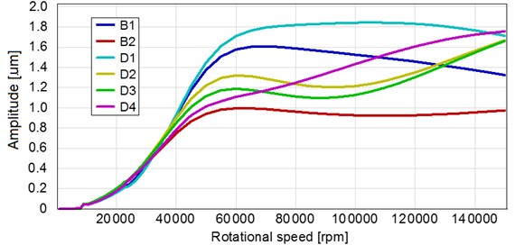 Vibration amplitudes of the microturbine rotor, calculated in the wide rotational speed range