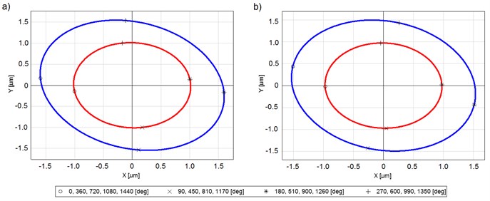 Vibration trajectories of bearing journals at a) 100 krpm and b) 120;  (blue line – bearing 1, red line – bearing 2)