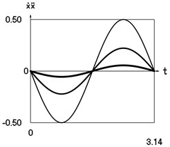Dynamics of the system when h= 0 and p= 1 for the initial conditions of  motion t= 0, x0= 0, x˙0= –1 (thin line), t= 0, x0= 0, x˙(0)= –2/3  (line of medium thickness) and t= 0, x0= 0, x˙(0)= –1/3 (thick line)