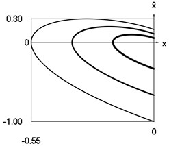 Dynamics of the system when h= 0.5 and p= 1 for the initial conditions of  motion t= 0, x0= 0, x˙0= –1 (thin line), t= 0, x0= 0, x˙(0)= –2/3  (line of medium thickness) and t= 0, x0= 0, x˙0= –1/3 (thick line)