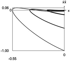 Dynamics of the system when h= 0.5 and p= 1 for the initial conditions of  motion t= 0, x0= 0, x˙0= –1 (thin line), t= 0, x0= 0, x˙(0)= –2/3  (line of medium thickness) and t= 0, x0= 0, x˙0= –1/3 (thick line)