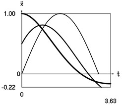 Dynamics of the system when the initial conditions of motion t= 0, x0= 0, x˙0= –1 and p= 1 for h= 0 (thin line), h= 0.25 (line of medium thickness) and h= 0.5 (thick line)